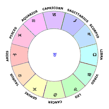 Uranus In The Zodiac Signs Learn Astrology Natal Chart