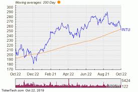 Intuit Breaks Below 200 Day Moving Average Notable For