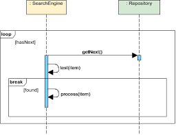 Loop Fragment Sequence Diagram Example