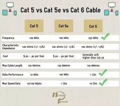 Whats The Difference Between Cat 5 Cat 6 And Cat 7