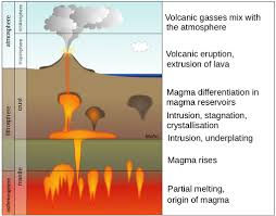 Magma Composition Physical Geography