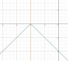 Absolute Value Graphs Transformations