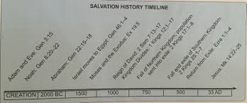 Salvation History Timeline Divine Revelation Ezra 1