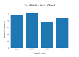 Type Of Liquid Vs Density Of Liquid Bar Chart Made By