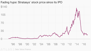 Fading Hype Stratasys Stock Price Since Its Ipo