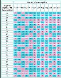 Gender Prediction Chart Babycenter