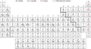 Elements Atoms And The Periodic Table