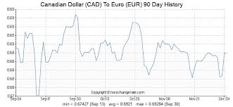 Canadian Dollar Cad To Euro Eur Exchange Rates History