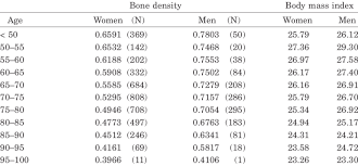 Final Bone Densities And Body Mass Index Values For Tucson