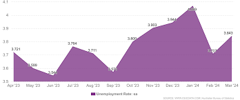 https://www.ceicdata.com/en/indicator/australia/unemployment-rate gambar png