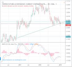 Cme Comex Hg Copper Futures Prices Short Term Forecast
