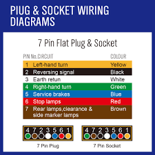 Trailer wiring color code explanation what does a 7 pin trailer plug do? Wiring Diagram For Trailer Plug 5 Core 65 Mustang Engine Wiring Begeboy Wiring Diagram Source