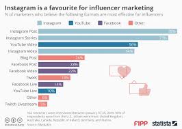 Chart Of The Week Instagram Is A Favourite For Influencer