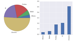 Trying To Create A Pie And Bar Chart From The Data Below