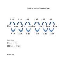Conversion Chart Metric Math Charts Unit Conversion