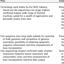 Pros And Cons Of Sequencing Platforms Download Table