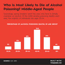This Is The Age Youre Likely To Die Of Alcohol Poisoning