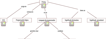 mapa conceptual que brinda las nociones