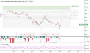 Sauc Stock Price And Chart Nasdaq Sauc Tradingview