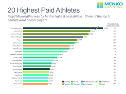 highest paid athletes mekko graphics