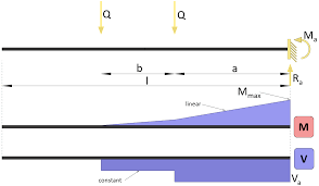 cantilever beam moment and shear force