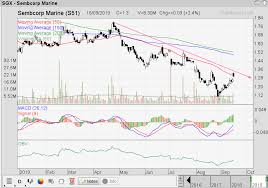 Singapore Stock Investment Research Sembcorp Marine