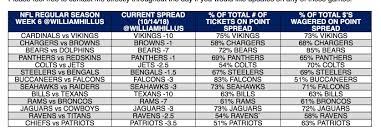 Nfl Sunday Betting Update From 100 Nevada And New Jersey