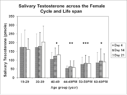 Female Salivary Testosterone Measurement Challenges And