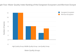 Graph Four Water Quality Index Ranking Of The Evergreen