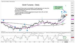 Gold Headed Higher Summer Price Targets And Analysis See