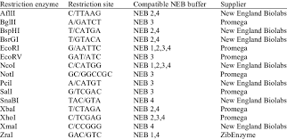2 Restriction Enzymes Download Table