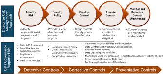 how data governance is essential to
