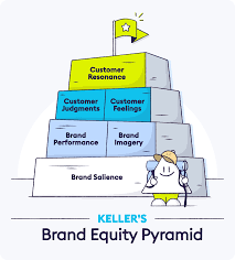 Resonance judgments feelings performance imagery salience rational route emotional route 4. What Is Customer Based Brand Equity Breaking Down The Brand Equity Pyramid Chattermill
