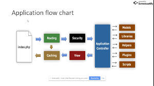 Application Flow Chart Of Codeigniter