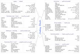 linking words english arabic glossary