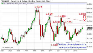 Eur Usd 10 Years Chart Currency Exchange Rates