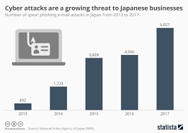Chart Cyber Attacks Are A Growing Threat To Japanese