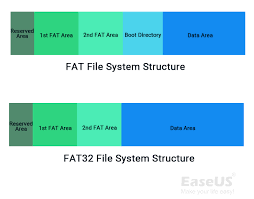 sistema de archivos ntfs fat32 exfat