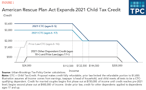 More from invest in you: The Child Tax Credit Grows Up To Lift Millions Of Children Out Of Poverty Tax Policy Center