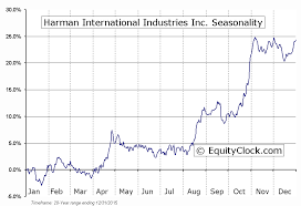 Harman International Industries Inc Nyse Har Seasonal