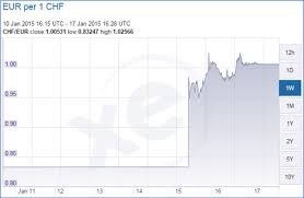 Swiss Franc Vs Euro Currency Chart Switzerland Removes Peg