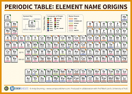 how the elements got their names