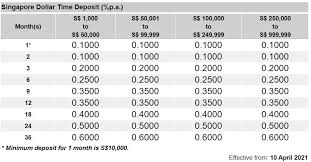 Maybank fixed deposit rates (apr 2021). Fixed Deposits Archives My Sweet Retirement