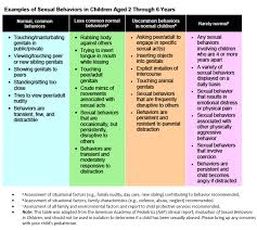Behavior charts come up a lot when working with kids. Sexual Behaviors In Young Children What S Normal What S Not Healthychildren Org