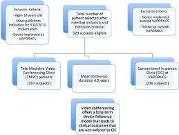 Outcomes Of Telemedicine Video Conferencing Clinic Versus In