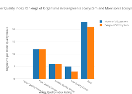 Water Quality Index Rankings Of Organisms In Evergreens