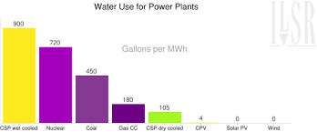 Does Energy Storage Compensate For Water Thirsty