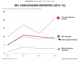 Chart New England Patriots Vs Nfl Average Concussions
