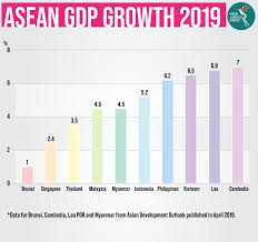 Asean Economy Ranking 2018 Best Description About Economy