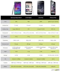 Spec Showdown Apple Iphone 6 Plus Vs Android Phablets